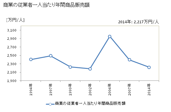 グラフ 年次 江南市(ｺｳﾅﾝｼ 愛知県)の商業の状況 商業の従業者一人当たり年間商品販売額