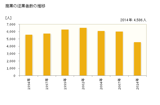 グラフ 年次 江南市(ｺｳﾅﾝｼ 愛知県)の商業の状況 商業の従業者数の推移