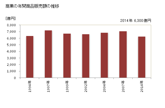 グラフ 年次 小牧市(ｺﾏｷｼ 愛知県)の商業の状況 商業の年間商品販売額の推移
