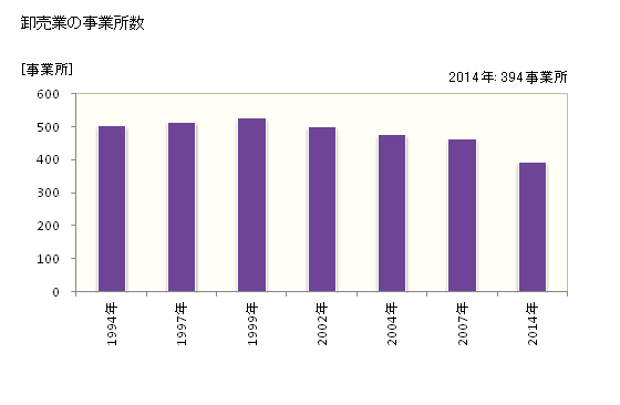 グラフ 年次 小牧市(ｺﾏｷｼ 愛知県)の商業の状況 卸売業の事業所数