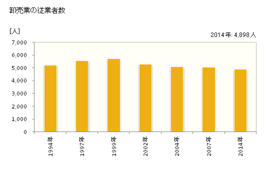グラフ 年次 小牧市(ｺﾏｷｼ 愛知県)の商業の状況 卸売業の従業者数