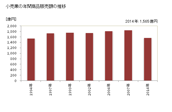 グラフ 年次 小牧市(ｺﾏｷｼ 愛知県)の商業の状況 小売業の年間商品販売額の推移