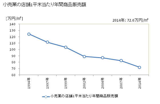 グラフ 年次 小牧市(ｺﾏｷｼ 愛知県)の商業の状況 小売業の店舗1平米当たり年間商品販売額