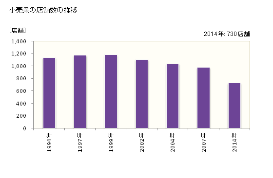 グラフ 年次 小牧市(ｺﾏｷｼ 愛知県)の商業の状況 小売業の店舗数の推移