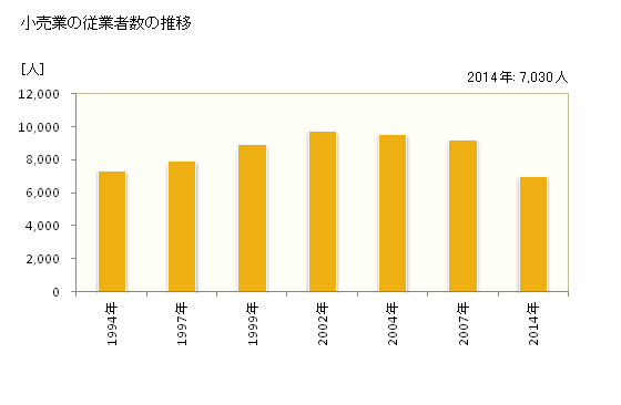 グラフ 年次 小牧市(ｺﾏｷｼ 愛知県)の商業の状況 小売業の従業者数の推移