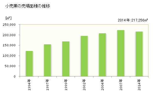 グラフ 年次 小牧市(ｺﾏｷｼ 愛知県)の商業の状況 小売業の売場面積の推移