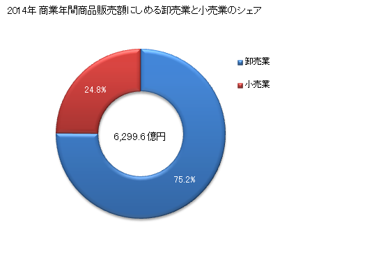 グラフ 年次 小牧市(ｺﾏｷｼ 愛知県)の商業の状況 商業年間商品販売額にしめる卸売業と小売業のシェア
