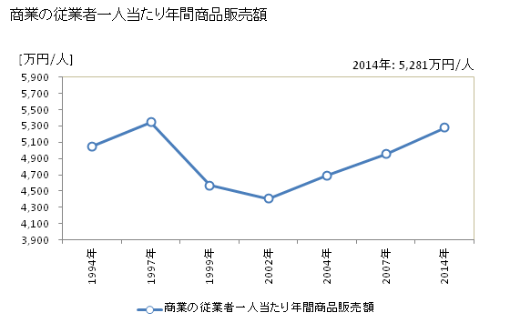 グラフ 年次 小牧市(ｺﾏｷｼ 愛知県)の商業の状況 商業の従業者一人当たり年間商品販売額