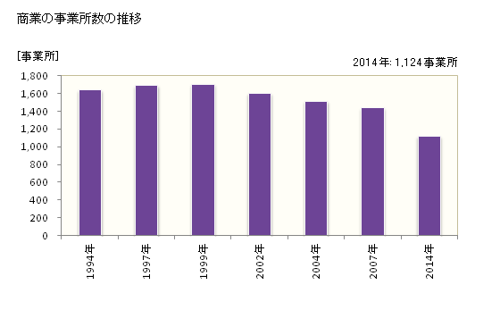 グラフ 年次 小牧市(ｺﾏｷｼ 愛知県)の商業の状況 商業の事業所数の推移