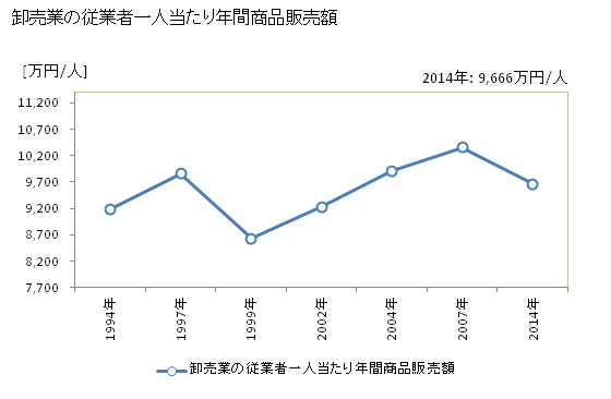 グラフ 年次 小牧市(ｺﾏｷｼ 愛知県)の商業の状況 卸売業の従業者一人当たり年間商品販売額