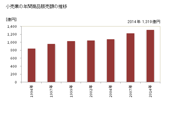 グラフ 年次 稲沢市(ｲﾅｻﾞﾜｼ 愛知県)の商業の状況 小売業の年間商品販売額の推移