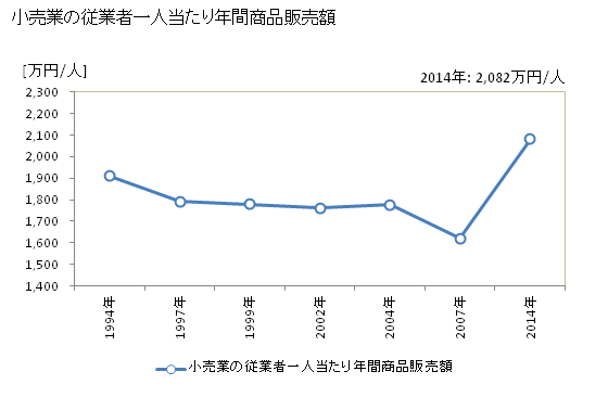 グラフ 年次 稲沢市(ｲﾅｻﾞﾜｼ 愛知県)の商業の状況 小売業の従業者一人当たり年間商品販売額