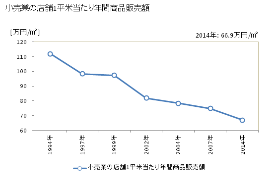 グラフ 年次 稲沢市(ｲﾅｻﾞﾜｼ 愛知県)の商業の状況 小売業の店舗1平米当たり年間商品販売額