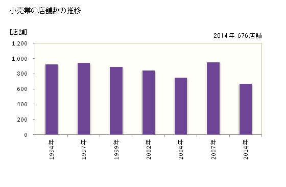 グラフ 年次 稲沢市(ｲﾅｻﾞﾜｼ 愛知県)の商業の状況 小売業の店舗数の推移