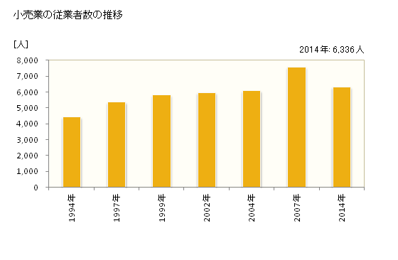 グラフ 年次 稲沢市(ｲﾅｻﾞﾜｼ 愛知県)の商業の状況 小売業の従業者数の推移