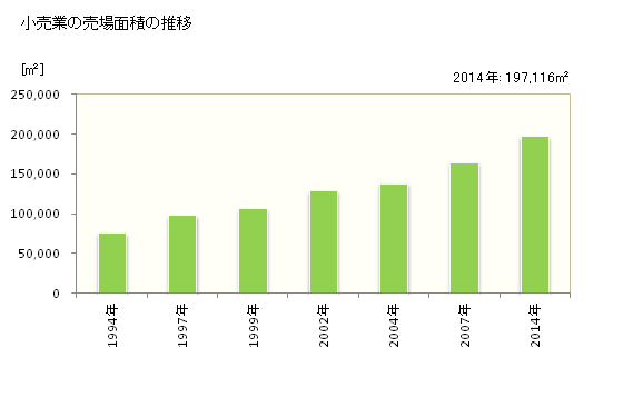 グラフ 年次 稲沢市(ｲﾅｻﾞﾜｼ 愛知県)の商業の状況 小売業の売場面積の推移