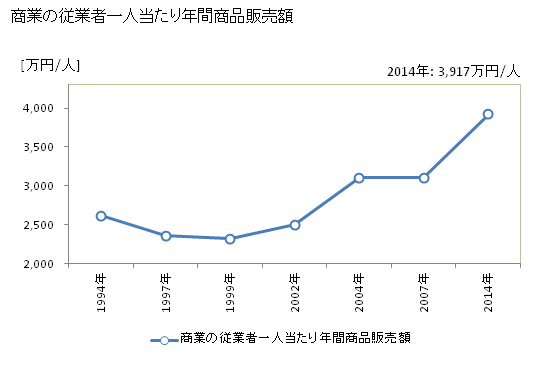 グラフ 年次 稲沢市(ｲﾅｻﾞﾜｼ 愛知県)の商業の状況 商業の従業者一人当たり年間商品販売額