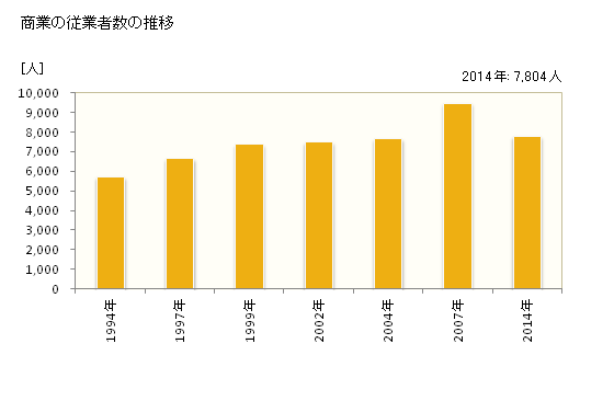 グラフ 年次 稲沢市(ｲﾅｻﾞﾜｼ 愛知県)の商業の状況 商業の従業者数の推移