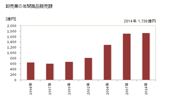 グラフ 年次 稲沢市(ｲﾅｻﾞﾜｼ 愛知県)の商業の状況 卸売業の年間商品販売額