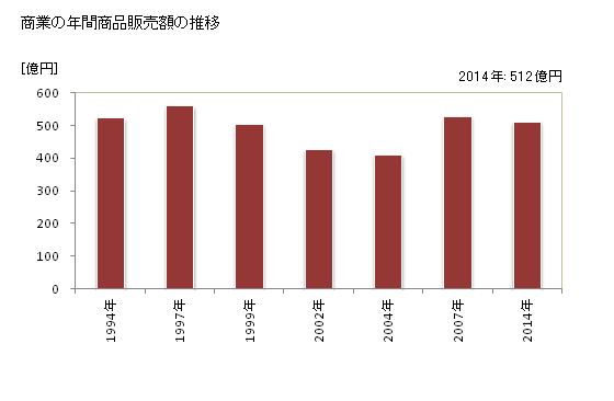 グラフ 年次 新城市(ｼﾝｼﾛｼ 愛知県)の商業の状況 商業の年間商品販売額の推移