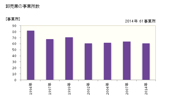 グラフ 年次 新城市(ｼﾝｼﾛｼ 愛知県)の商業の状況 卸売業の事業所数