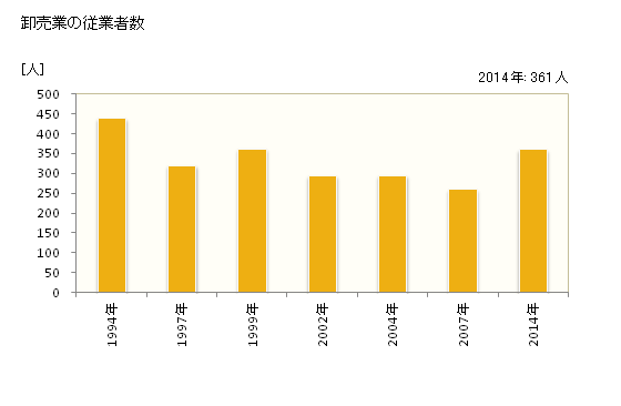 グラフ 年次 新城市(ｼﾝｼﾛｼ 愛知県)の商業の状況 卸売業の従業者数