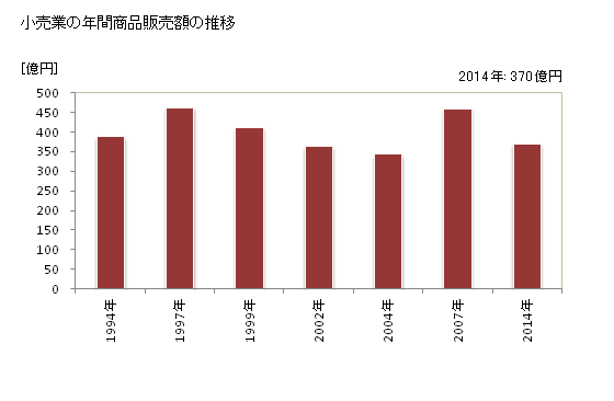 グラフ 年次 新城市(ｼﾝｼﾛｼ 愛知県)の商業の状況 小売業の年間商品販売額の推移