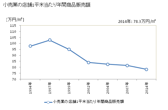 グラフ 年次 新城市(ｼﾝｼﾛｼ 愛知県)の商業の状況 小売業の店舗1平米当たり年間商品販売額