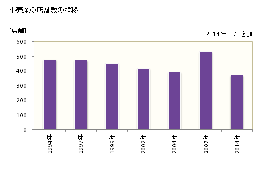 グラフ 年次 新城市(ｼﾝｼﾛｼ 愛知県)の商業の状況 小売業の店舗数の推移