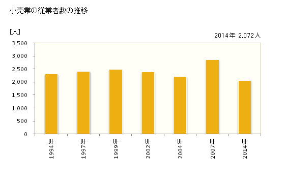 グラフ 年次 新城市(ｼﾝｼﾛｼ 愛知県)の商業の状況 小売業の従業者数の推移