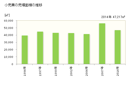 グラフ 年次 新城市(ｼﾝｼﾛｼ 愛知県)の商業の状況 小売業の売場面積の推移
