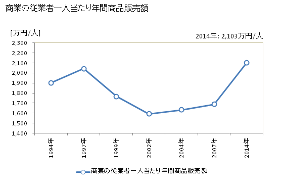 グラフ 年次 新城市(ｼﾝｼﾛｼ 愛知県)の商業の状況 商業の従業者一人当たり年間商品販売額