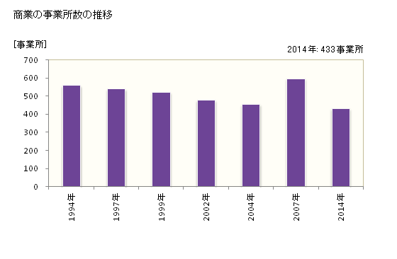 グラフ 年次 新城市(ｼﾝｼﾛｼ 愛知県)の商業の状況 商業の事業所数の推移