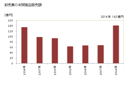 グラフ 年次 新城市(ｼﾝｼﾛｼ 愛知県)の商業の状況 卸売業の年間商品販売額