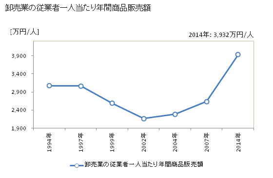 グラフ 年次 新城市(ｼﾝｼﾛｼ 愛知県)の商業の状況 卸売業の従業者一人当たり年間商品販売額