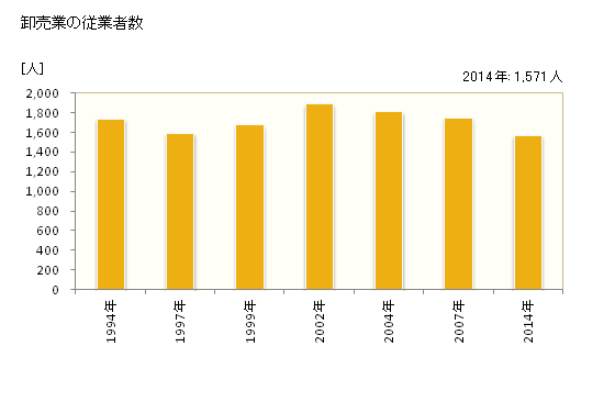 グラフ 年次 東海市(ﾄｳｶｲｼ 愛知県)の商業の状況 卸売業の従業者数