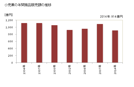 グラフ 年次 東海市(ﾄｳｶｲｼ 愛知県)の商業の状況 小売業の年間商品販売額の推移
