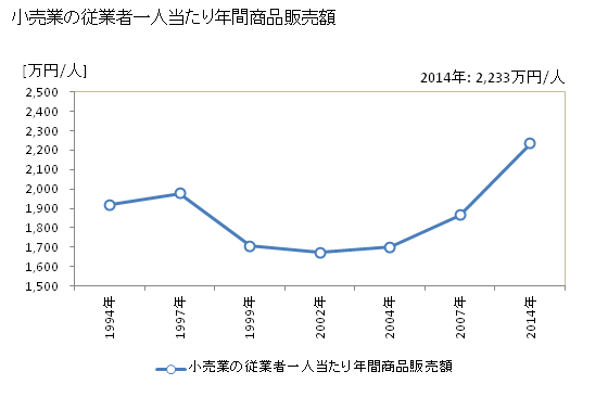 グラフ 年次 東海市(ﾄｳｶｲｼ 愛知県)の商業の状況 小売業の従業者一人当たり年間商品販売額