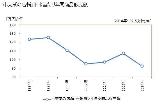 グラフ 年次 東海市(ﾄｳｶｲｼ 愛知県)の商業の状況 小売業の店舗1平米当たり年間商品販売額