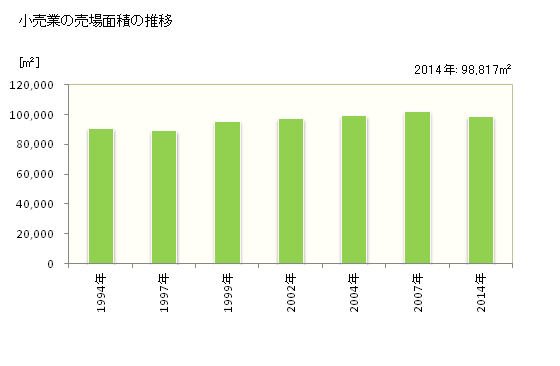 グラフ 年次 東海市(ﾄｳｶｲｼ 愛知県)の商業の状況 小売業の売場面積の推移