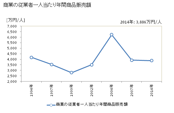 グラフ 年次 東海市(ﾄｳｶｲｼ 愛知県)の商業の状況 商業の従業者一人当たり年間商品販売額