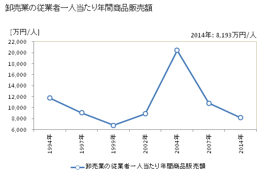 グラフ 年次 東海市(ﾄｳｶｲｼ 愛知県)の商業の状況 卸売業の従業者一人当たり年間商品販売額