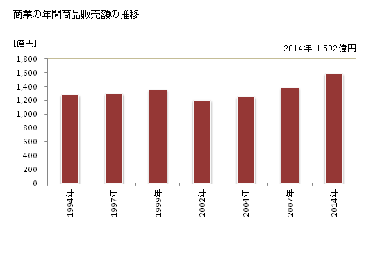 グラフ 年次 大府市(ｵｵﾌﾞｼ 愛知県)の商業の状況 商業の年間商品販売額の推移