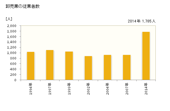 グラフ 年次 大府市(ｵｵﾌﾞｼ 愛知県)の商業の状況 卸売業の従業者数