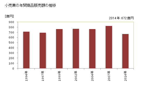 グラフ 年次 大府市(ｵｵﾌﾞｼ 愛知県)の商業の状況 小売業の年間商品販売額の推移