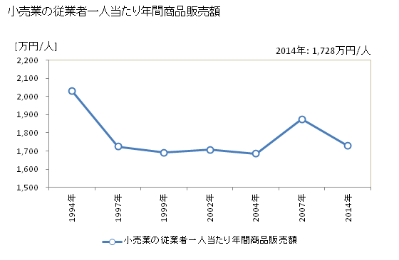 グラフ 年次 大府市(ｵｵﾌﾞｼ 愛知県)の商業の状況 小売業の従業者一人当たり年間商品販売額