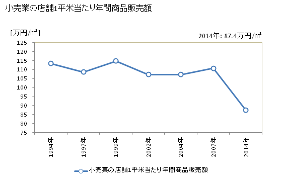 グラフ 年次 大府市(ｵｵﾌﾞｼ 愛知県)の商業の状況 小売業の店舗1平米当たり年間商品販売額