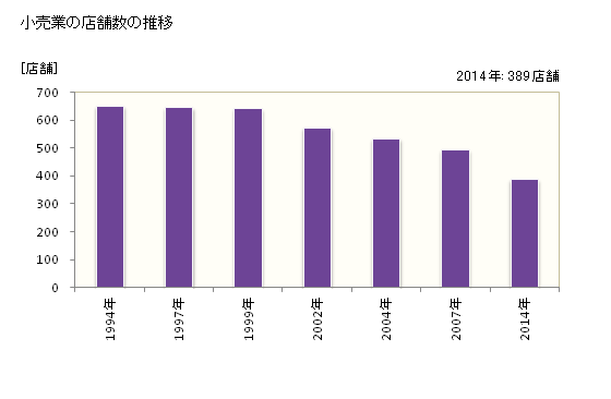 グラフ 年次 大府市(ｵｵﾌﾞｼ 愛知県)の商業の状況 小売業の店舗数の推移