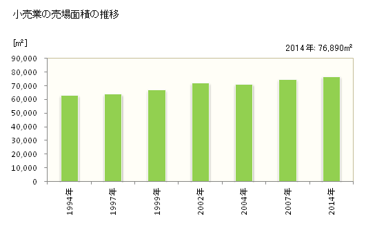 グラフ 年次 大府市(ｵｵﾌﾞｼ 愛知県)の商業の状況 小売業の売場面積の推移