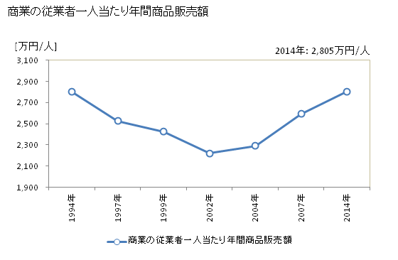 グラフ 年次 大府市(ｵｵﾌﾞｼ 愛知県)の商業の状況 商業の従業者一人当たり年間商品販売額